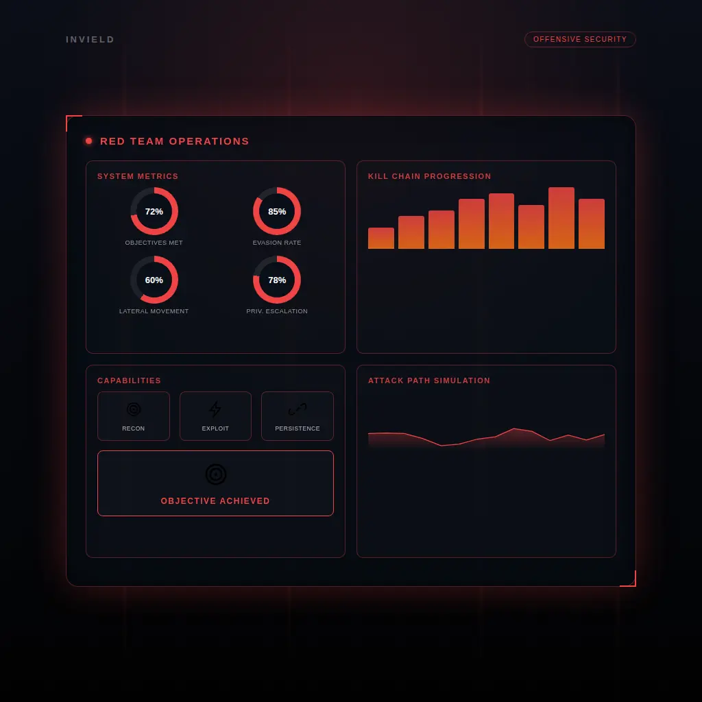 Red Teaming